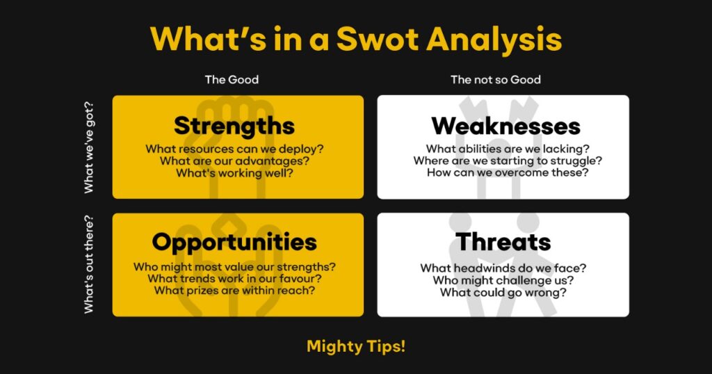 SWOT Analysis infographic highlighting Strengths, Weaknesses, Opportunities, and Threats. It includes key questions to identify internal strengths and weaknesses, as well as external opportunities and threats for strategic planning