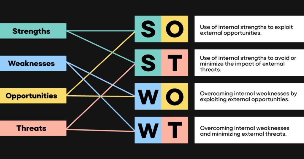 SWOT analysis framework showing strengths, weaknesses, opportunities, and threats with strategic connections.